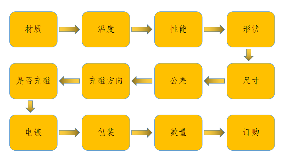 三奈磁業(yè)鐵氧體磁鐵定制流程圖